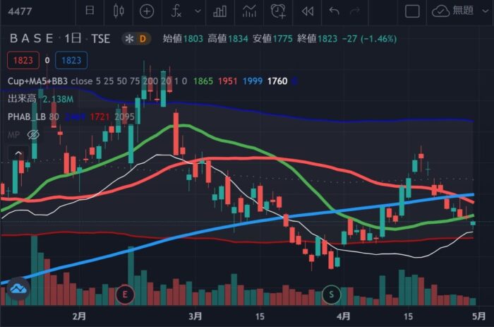 Base 4477 株価がなぜ急落したのか理由を考察していく 20代の投資家を増やすブログ